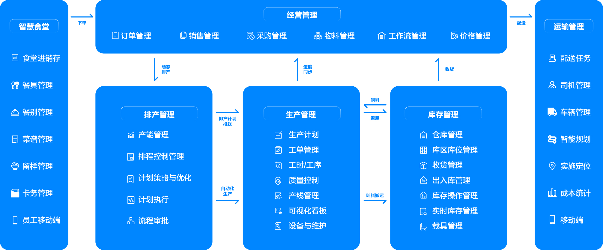 数智化工厂解决方案